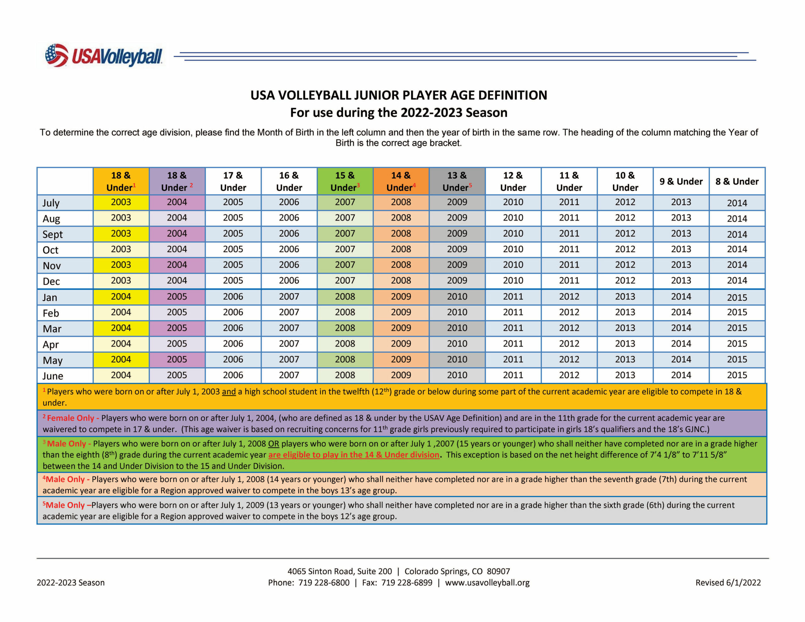 USA Volleyball Junior Player Age Definition
